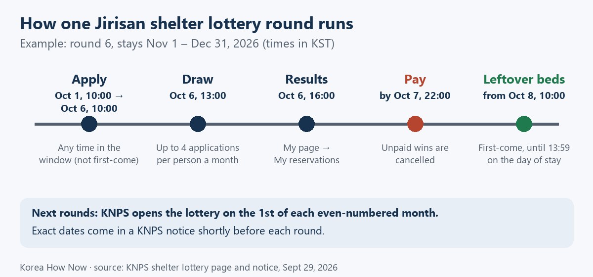 Timeline of one Jirisan shelter lottery round (round 6): apply Oct 1 10:00 to Oct 6 10:00, draw Oct 6 13:00, results 16:00, pay by Oct 7 22:00, leftover beds first-come from Oct 8 10:00