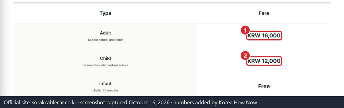 Seorak Cable Car official fare table in English: adult 16,000 won and child 12,000 won return, infants free